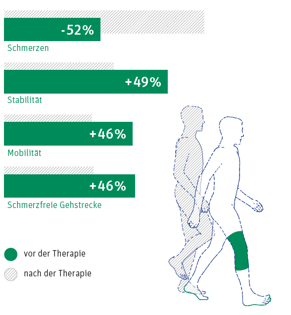 Gonarthrose_Therapie